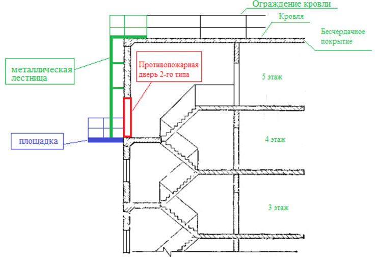 Люк нормы. Противопожарный люк выхода на кровлю чертеж. Выход на кровлю через лестничную клетку. Выход на кровлю из лестничной клетки. Нормы на стремянки выхода на кровлю.
