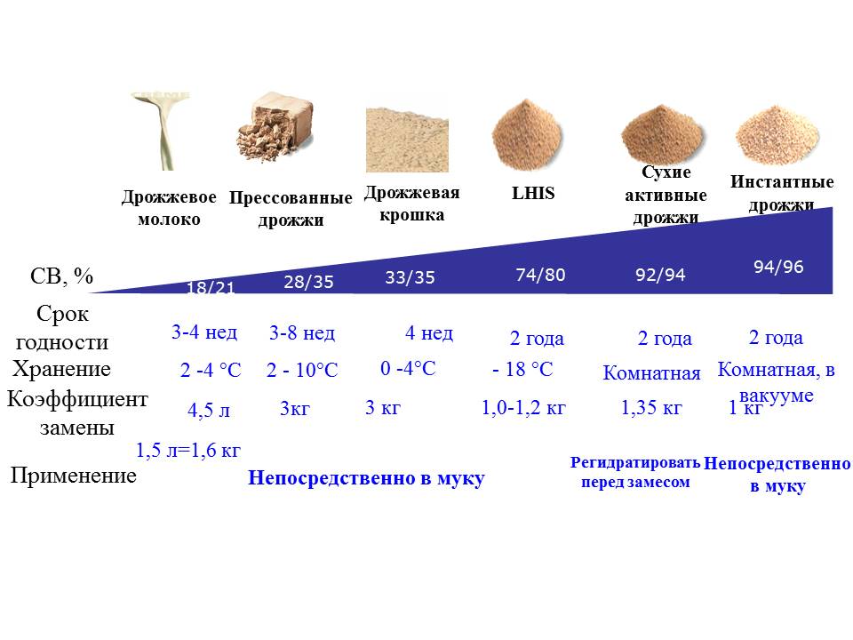 Сколько грамм дрожжей