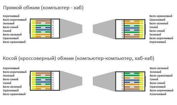 Витая пара на 4 жилы правила обжима схема