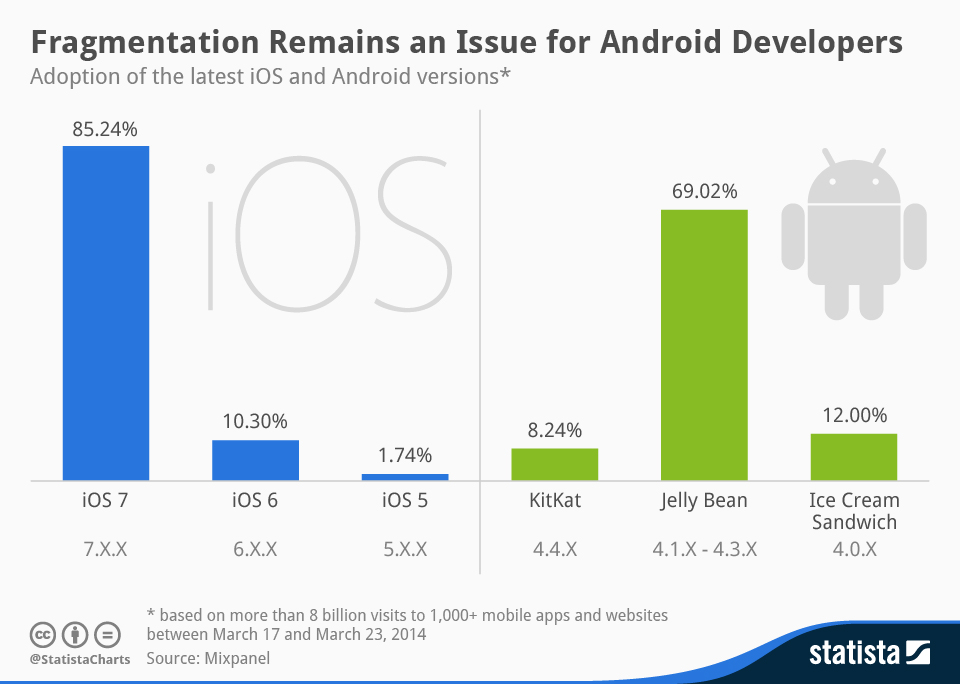 Проект операционные системы android и ios. Сравнение мобильных операционных систем IOS И Android. Сравнение операционных систем IOS И Android таблица. Сравнение айос и андроид. Сравнение IOS И Android.