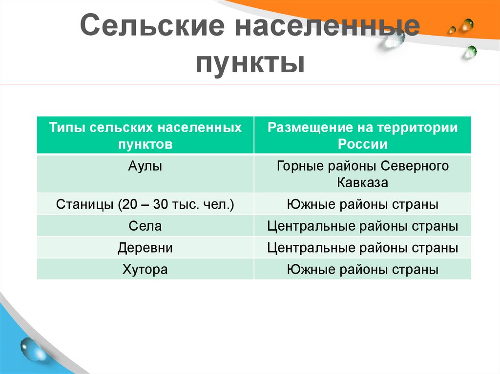 Таблица сельских поселений. Типы населенных пунктов. Типы сельских населённых пунктов. Сельские населенные пункты типы. Назовите типы населенных пунктов.