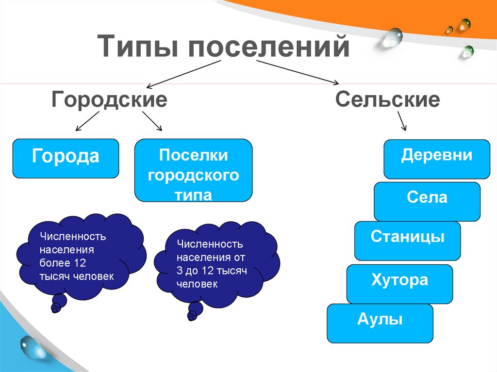 Назовите основные типы. Виды поселений. Типы поселений таблица. Типы городских и сельских поселений. Виды сельскихпослений.