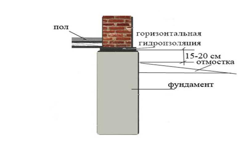 Устройство горизонтальной. Горизонтальная гидроизоляция ленточного фундамента. Горизонтальная гидроизоляция кладки. Горизонтальная гидроизоляция цоколя из кирпича. Горизонтальная оклеечная гидроизоляция фундамента.