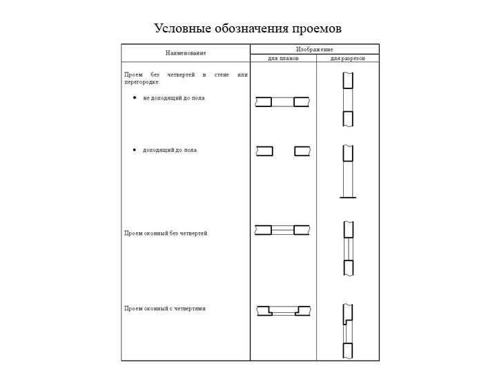 Обозначения на плане окон и дверей. Маркировка дверных проемов на чертежах ГОСТ. Условные графические изображения оконных и дверных проемов. Обозначение дверного проема на плане. Обозначение дверного проема на чертеже.