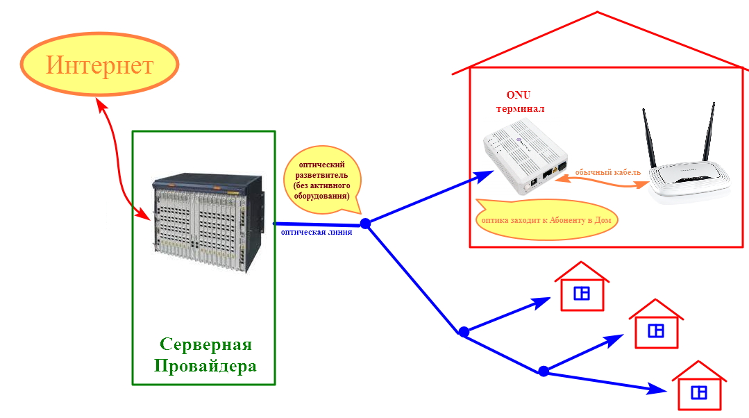 Схема подключения интернета в квартире по оптоволокну