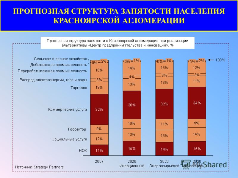 Структура занятости населения. Структура занятого населения. Территориальная структура занятости. Изменение структуры занятости.