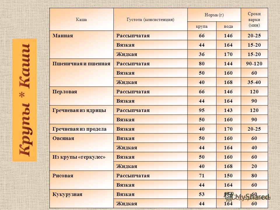 Во сколько раз увеличивается время. Таблица каши соотношение крупы. Пропорции круп и воды для каши. Таблица каши соотношение крупы и молока. Соотношение круп и воды при варке таблица.