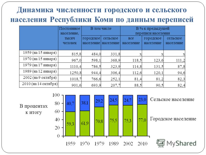 Численность городского поселения и сельского поселения. Население Республики Коми на 2020. Население Республики Коми по годам таблица. Численность сельского население России на 2020 численность. Численность Республики Коми 2020.