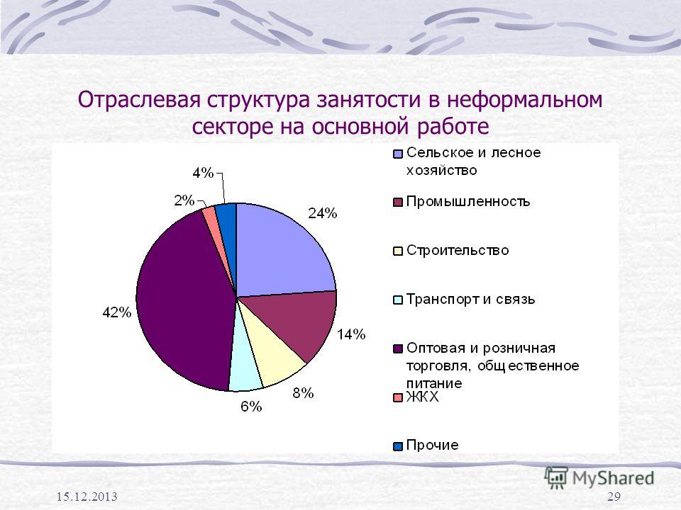 Занятость населения москвы. Отраслевая структура занятости. Занятость по отраслям. Занятость по отраслям экономики. Структура занятости по отраслям.