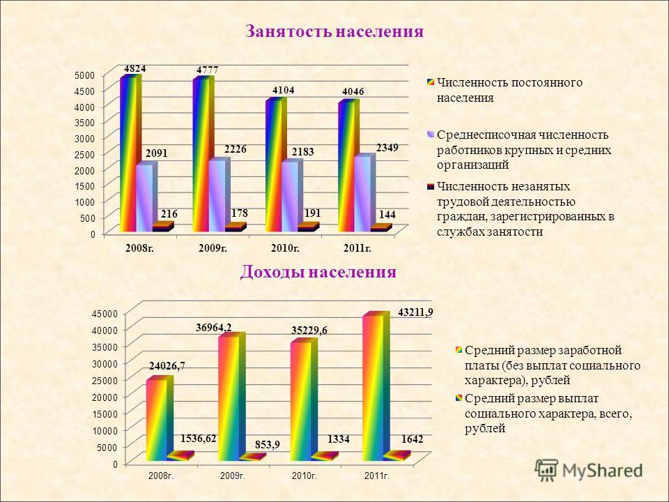 Отличие города от сельского поселения занятость населения. Занятость населения. Занятость населения России. Занятость населения таблица. Характеристики занятого населения.