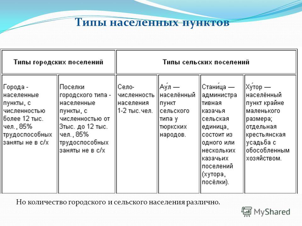 Дополните схему типы поселений городские сельские