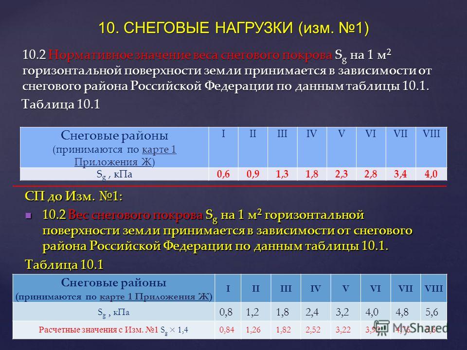 Уровень снеговой нагрузки карта