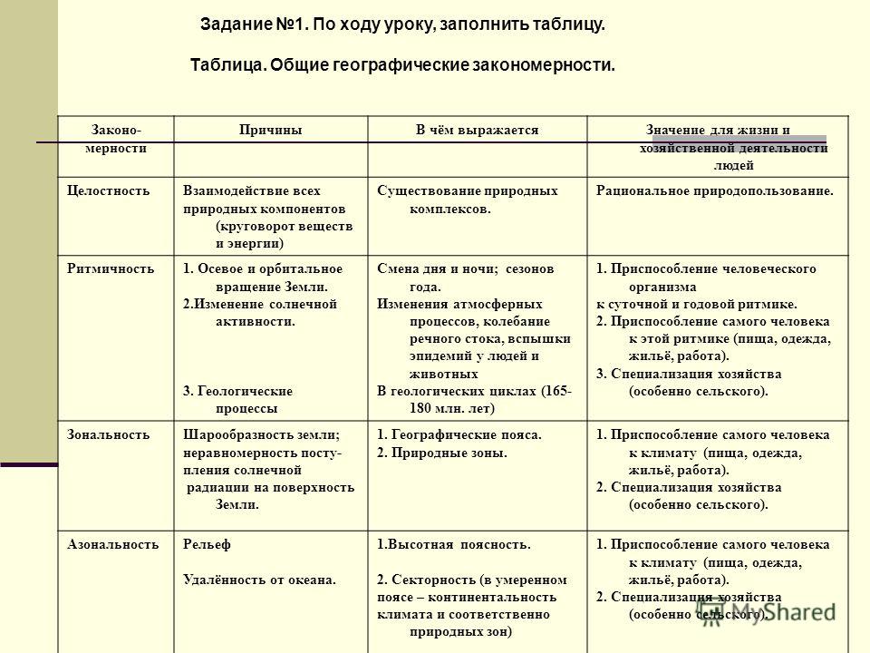 Составьте и заполните таблицу отличий сельских поселений