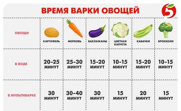 Сколько готовятся овощи. Сколько по времени варить свеклу. Скольклтварить морковь. Сколько варится морковь. Сколько времени варить морковь.