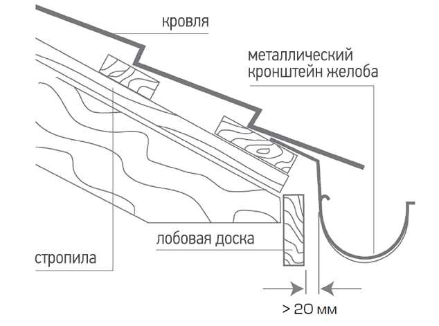 Какая глубина желоба