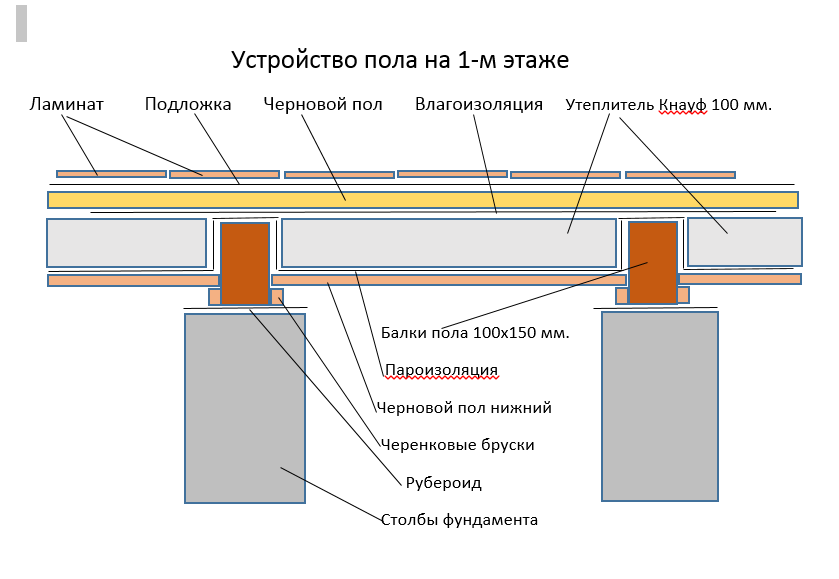 Устройство перекрытия. Схема устройства чернового пола. Схема утепления деревянного пола первого этажа. Утепление перекрытия первого этажа по деревянным балкам. Полы по деревянным балкам перекрытия 1 этажа.