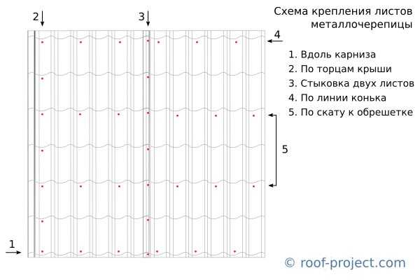 Как крепить металлочерепицу на крыше саморезами схема