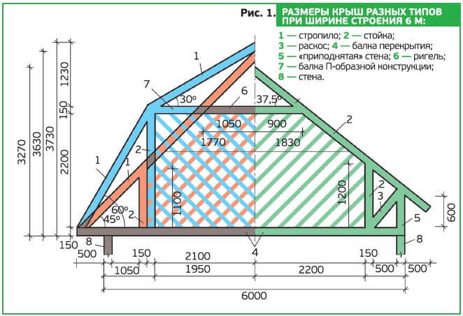 Расчет двухскатной крыши с чертежом