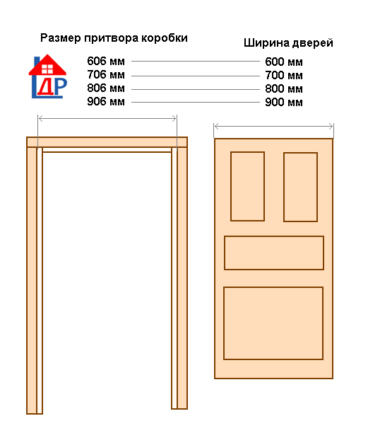 Стандартный размер коробки межкомнатной. Высота межкомнатных дверей стандарт. Ширина дверной коробки полотно 600 мм. Размеры проема при установке межкомнатных дверей. Стандартная толщина коробки межкомнатной двери.