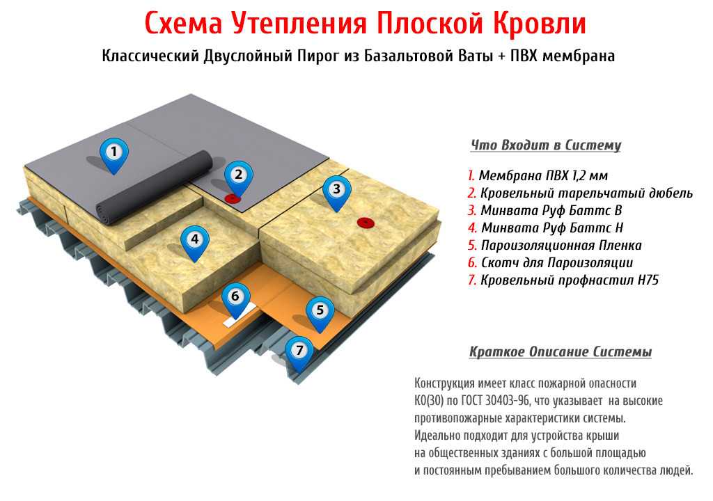 Кровельная вата. Утепление плоской кровли схема. Утепление плоской кровли толщина утеплителя. Утепление кровли толщина утеплителя.