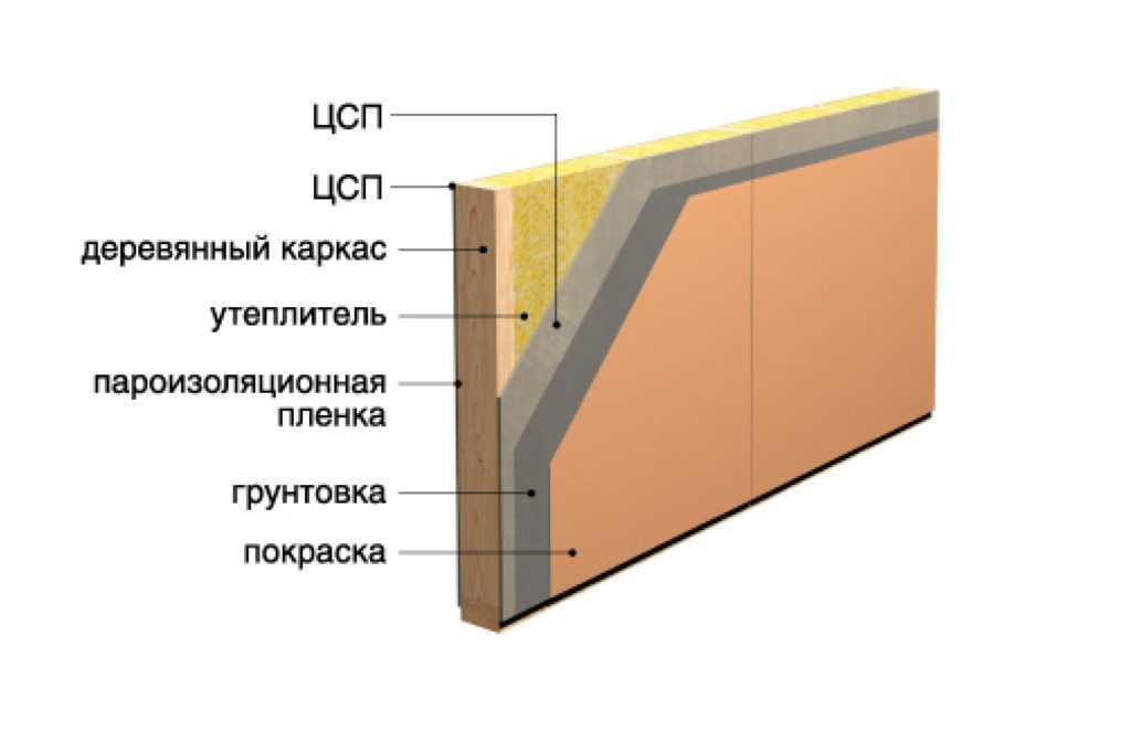 Обшивка каркасного дома осб снаружи схема