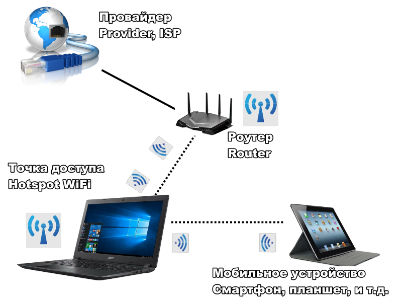 Подключить телефон к компьютеру через wifi. Программный маршрутизатор. Управление отоплением по Wi-Fi. Роутер на плане. Приложение для роутера.