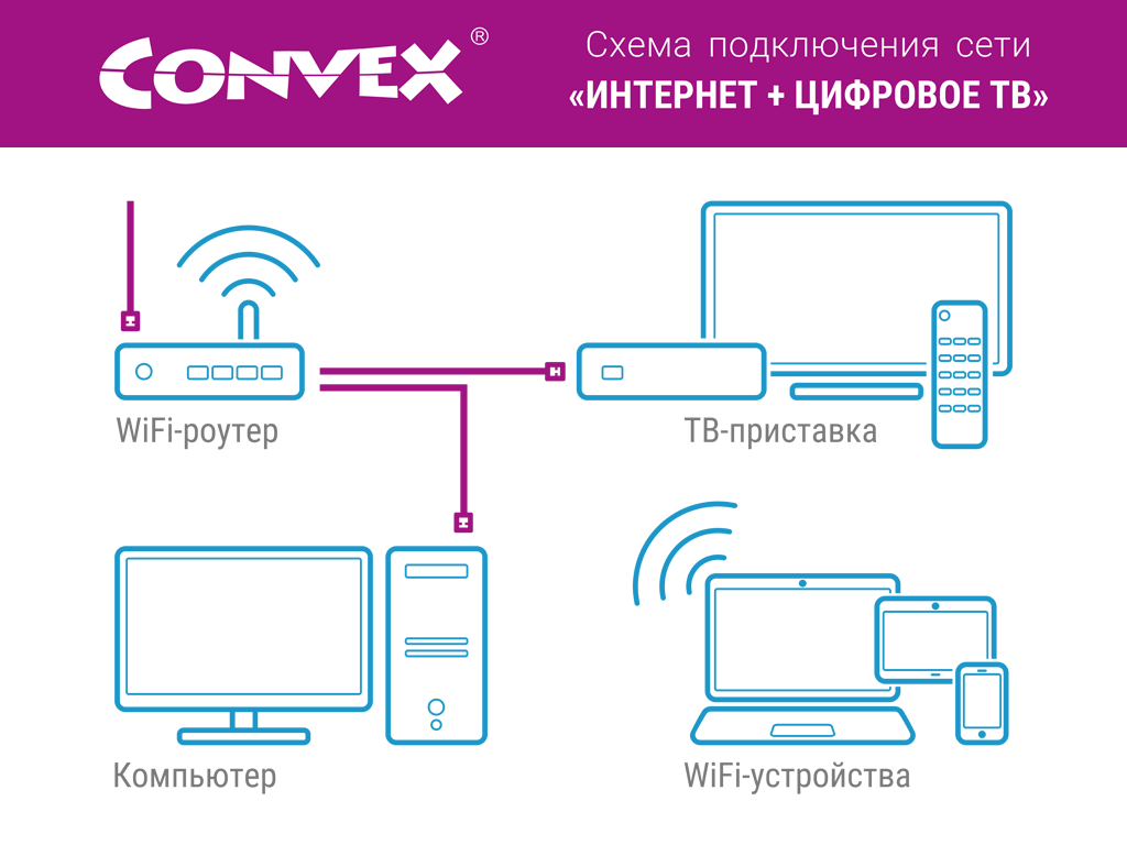 Подключить интернет и тв. Схема подключения интерактивного телевидения. Схема подключения интернет кабеля и роутера к телевизору. Схема подключения кабельного телевидения. Схема подключения роутера и ТВ приставки.