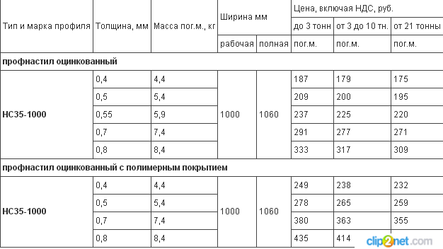 Вес профлиста 0,35. Профлист нс35 масса. Профлист 0,35 вес. Вес профлиста 0.4.