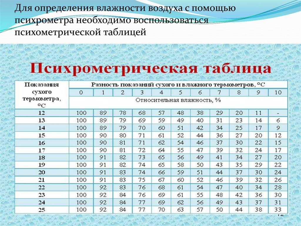 Какого значения влажности. Таблица психрометра для определения влажности воздуха. Психометрический график влажности воздуха. Как определить влажность воздуха с помощью психрометра. Задания с влажностью воздуха с психометрической таблицей.