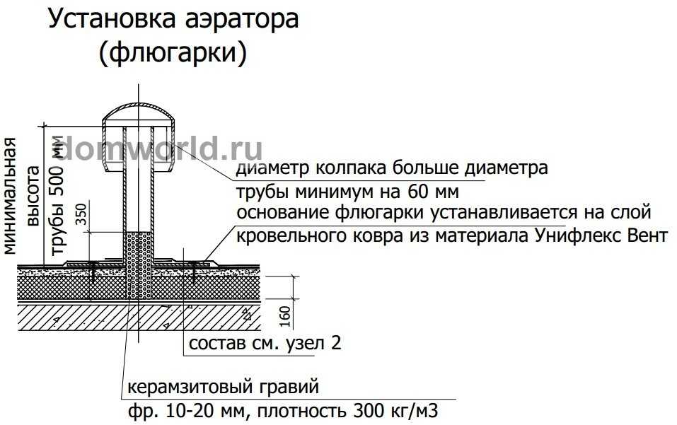 Установка аэраторов на кровле