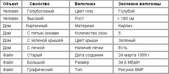 Объект величина значение величины. Объект свойство величина значение. Объект свойство величина человек. Таблица объект свойство величина. Свойства величина значения величины.