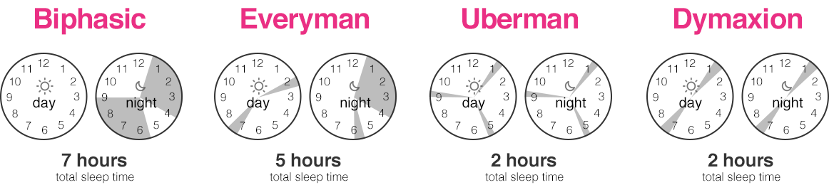 Полифазный сон это. Режимы полифазного сна. Uberman режим сна. Схемы полифазного сна. Полифазный сон Everyman.