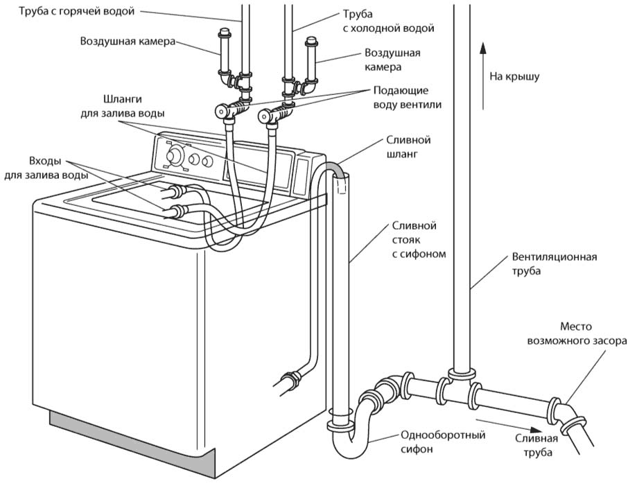 Подключение посудомоечной машины к водопроводу и канализации своими схема