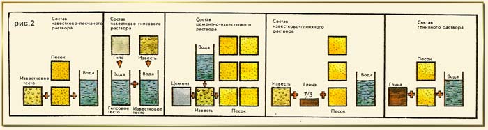 Пропорции штукатурки. Схема приготовления цементного раствора. Схема приготовления раствора для оштукатуривания стен. Штукатурный раствор пропорции песка цемента. Раствор цемента с песком пропорции для стен.
