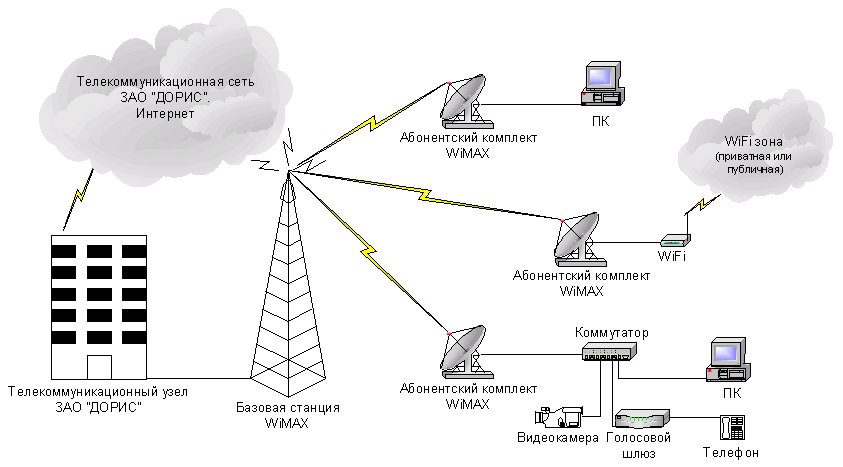 Схема интернет доступа в интернет