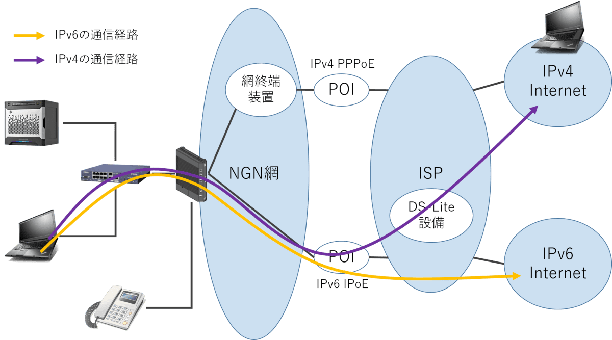 Pppoe подключение. Схема IPOE, PPPOE. PPPOE соединение что это. Технология IPOE. IPOE соединение схема.