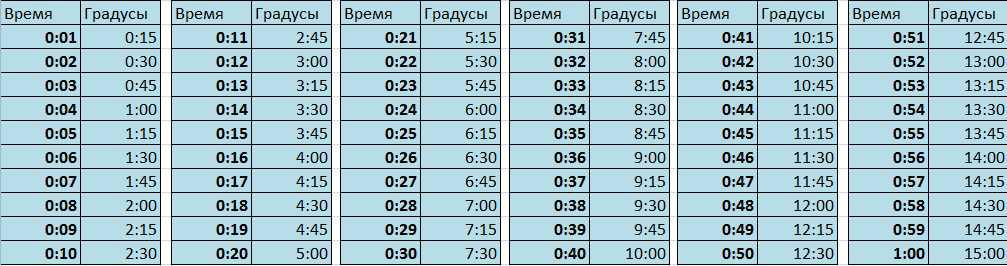 Перевести значение в градусы