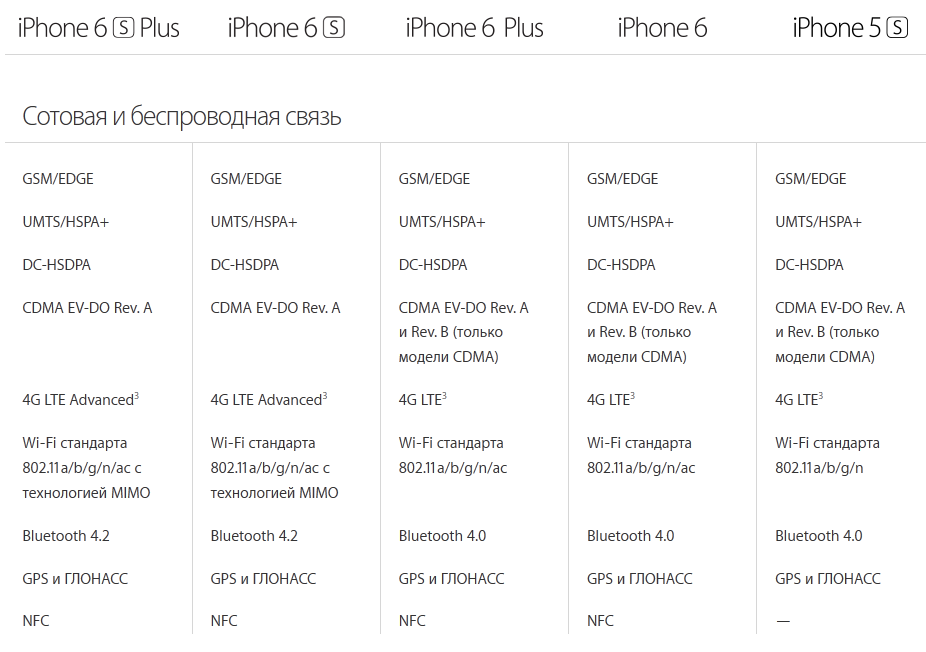 Отличие айфонов