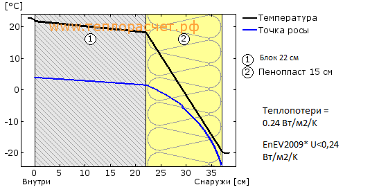 Толщина пенопласта для утепления стен. Толщина пенополистирола для утепления стен снаружи. Пеноплекс необходимая толщина для утепления стен. Пеноплекс толщина для утепления стен снаружи. Пеноплекс расчет толщины для утепления.