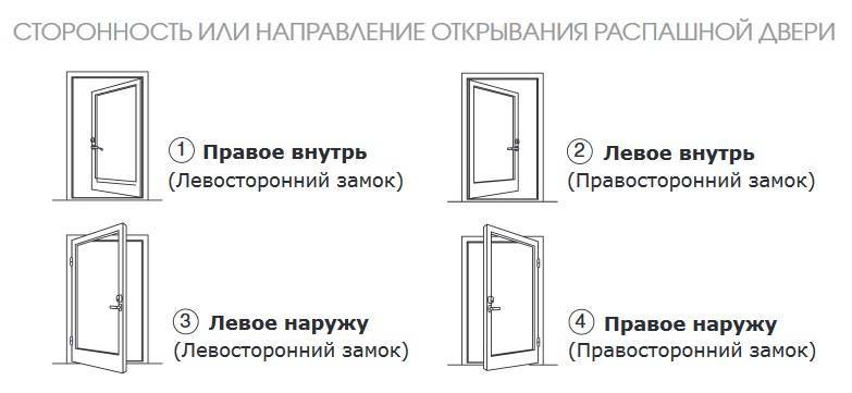 Дверь право лево. Направление открывания дверей. Сторона открывания двери. Направление открытия двери. Левое направление открывания двери.