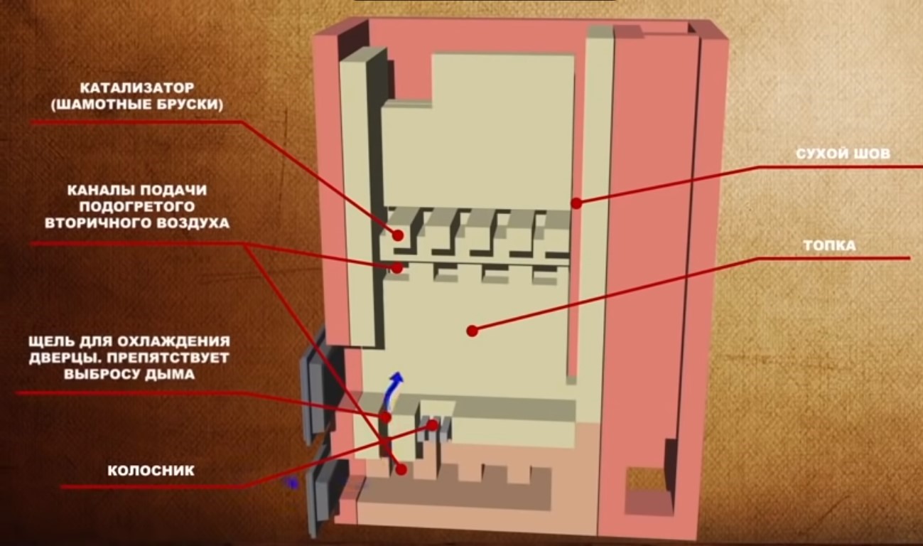 Колпаковых печах. Печь Кузнецова сухой шов. Бесканальная колпаковая печь. Сухой шов в печи. Принцип Колпаковой печи.