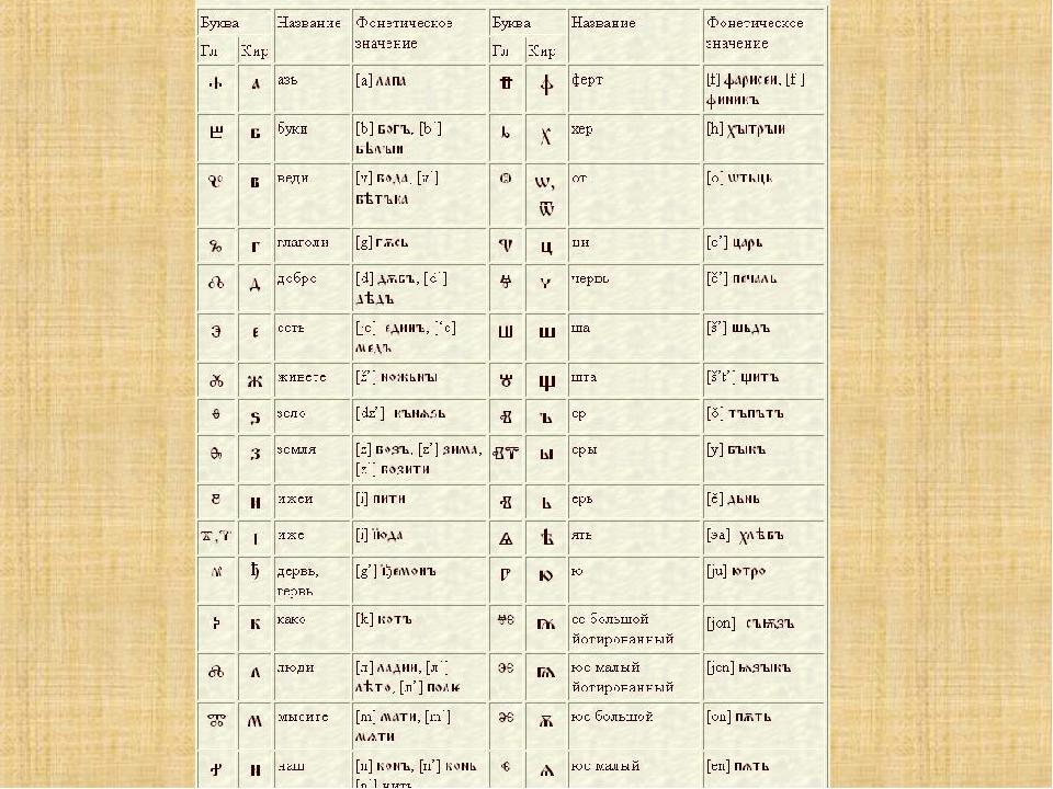 Значение букв. Древнерусский и старославянский языки. Азбука старославянского языка с транскрипцией. Древний Славянский язык. Кириллическая Азбука старославянский язык.