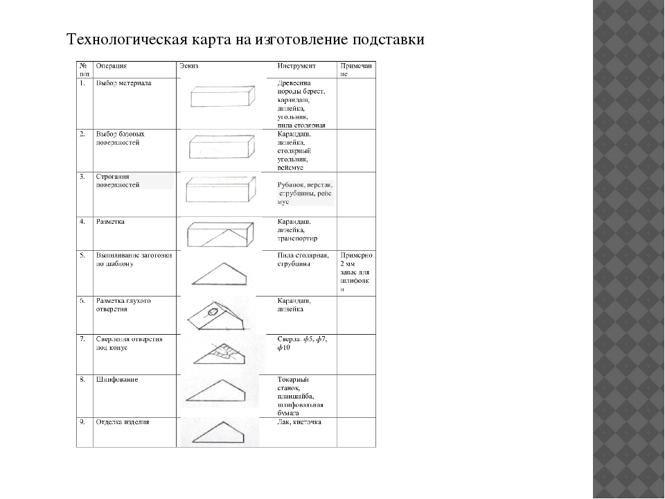 Технологическая карта по технологии 6 класс карандашница