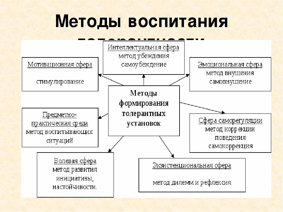 Новый метод воспитания детей. Метод воспитывающих ситуаций. Метод убеждения в воспитании. Поисковый метод воспитания. Ремень не метод воспитания а средство убеждения.