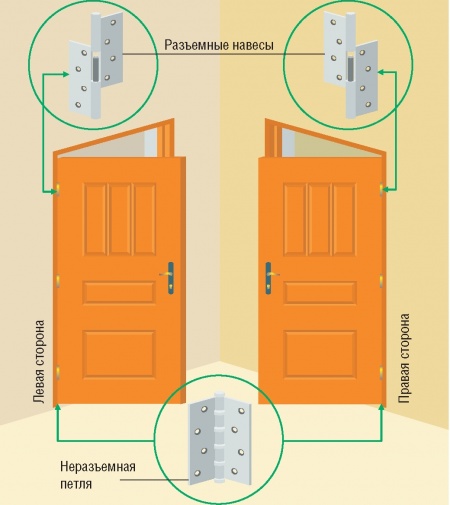 Левые правые навесы. Левые и правые петли для дверей. Левая и правая петли для дверей как определить. Как определить какая дверь. Входная дверь левая или правая.
