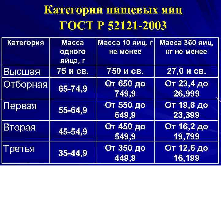 Категории яиц. Вес куриных яиц по категориям. Классификация яиц по категориям. Классификация куриных яиц по массе таблица. Вес яиц по категориям ГОСТ.