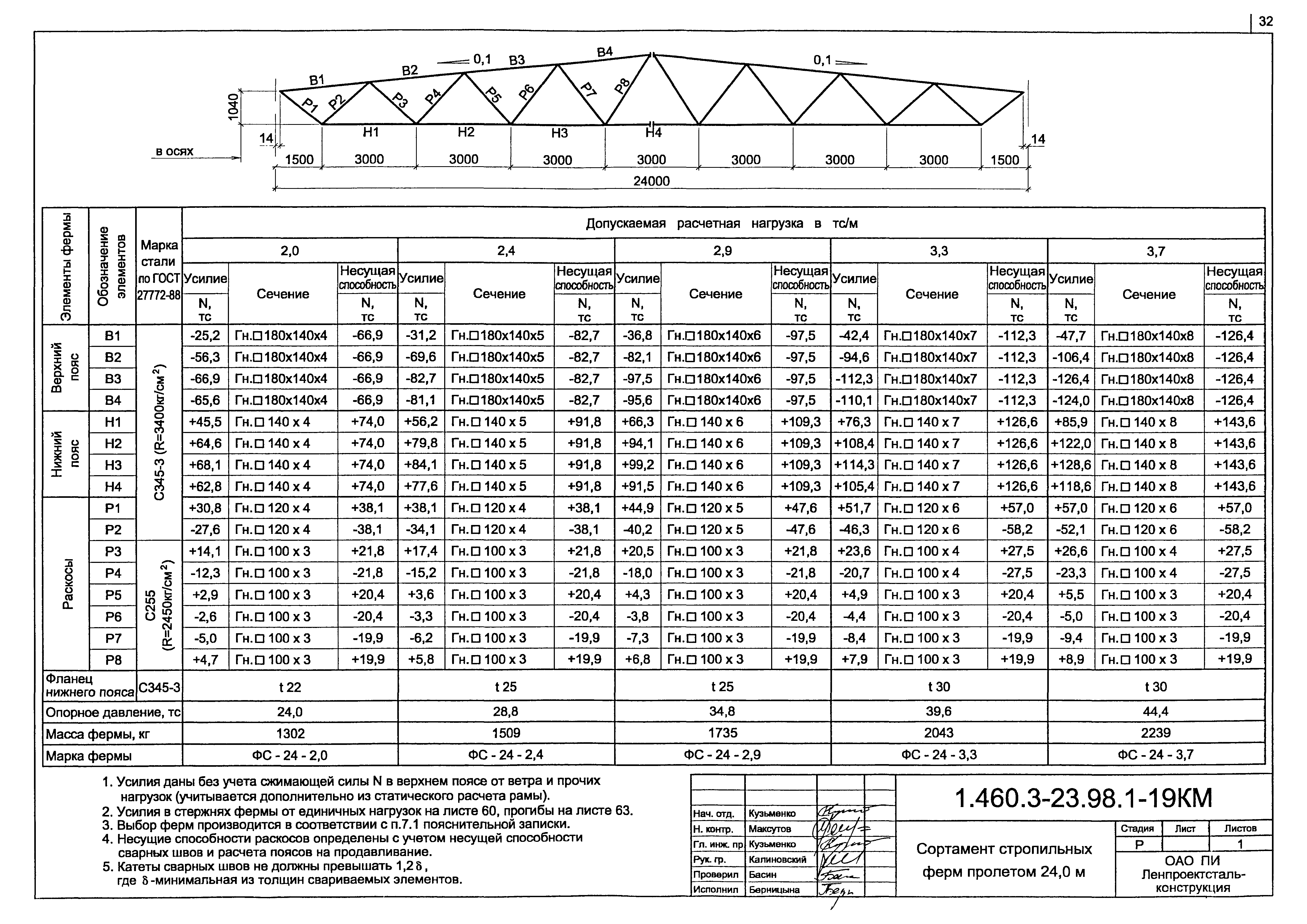 19 24 м с. Стропильные фермы металлические 24 м вес. Ферма Молодечно 24 м вес. Нагрузка на ферму из профильной трубы таблица. Вес фермы 24м металлической.