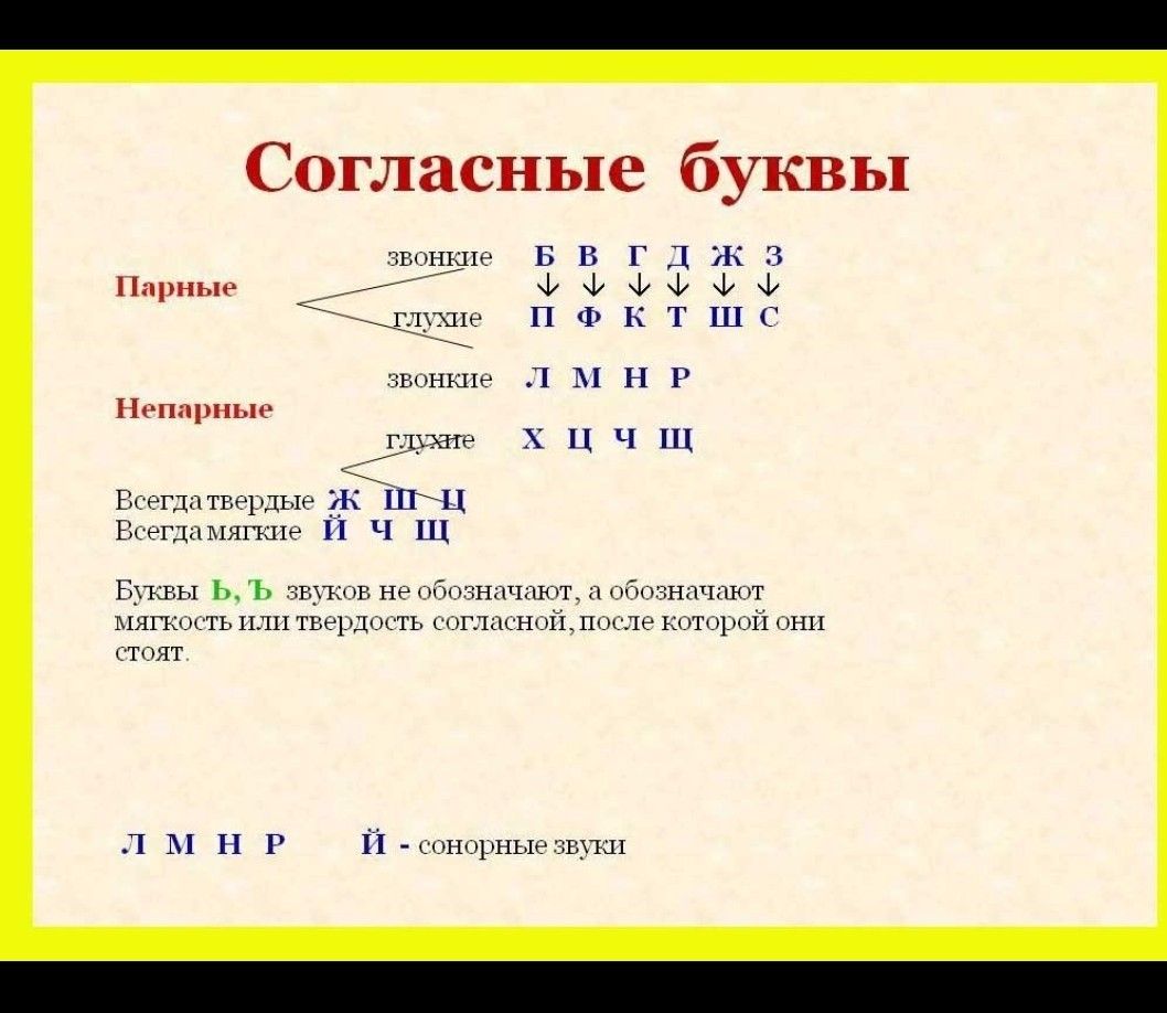 Нужны согласные буквы. Непарные согласные буквы в русском. Гласные и согласные буквы парные и непарные звонкие и глухие. Согласный звонкий непарный звук буквы. Таблица парных и непарных согласных.