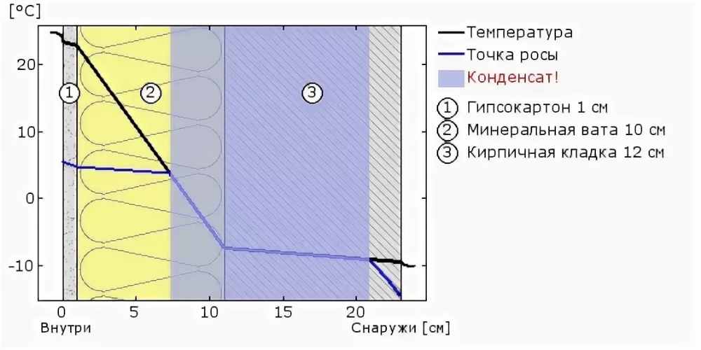 Пирог стены для утепления балкона