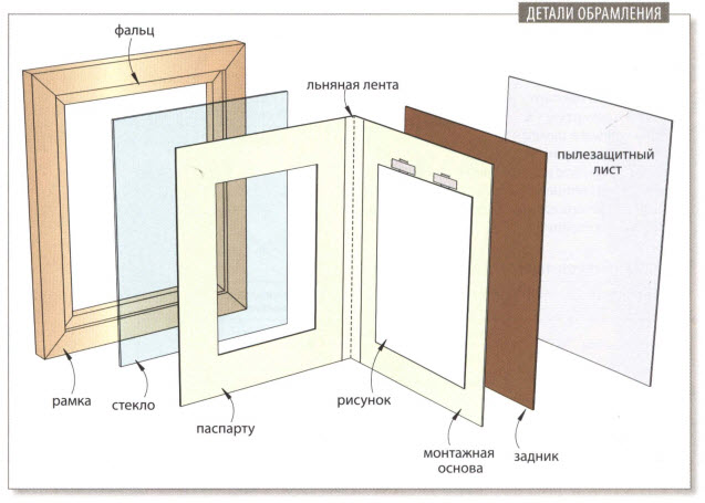 Как называется обрамление маленькой картины выполненное из плотной бумаги или картона